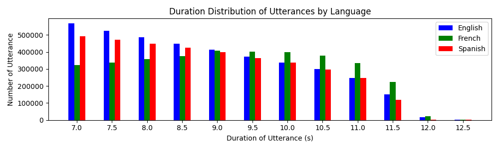 duration